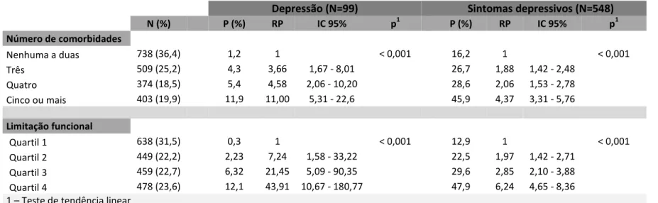 Tabela 9 – Prevalência (P), razão de prevalência (RP), intervalo de 95% de confiança (IC95%) e valor de p para as associações  entre depressão e sintomas depressivos com número de comorbidades e escore de limitação funcional (N=2.024) 