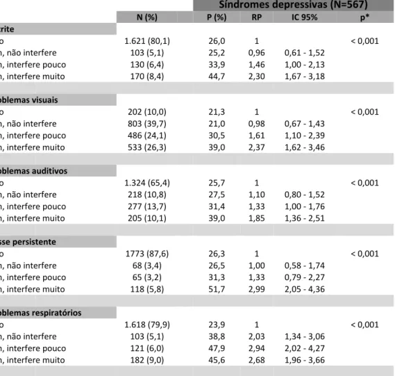 Tabela  10  –  Prevalência  (P),  razão  de  prevalência  (RP),  intervalo  de  95%  de  confiança (IC95%) e valor de p para as associações entre síndromes depressivas e  morbidade física e limitação funcional associada (N=2.024) 