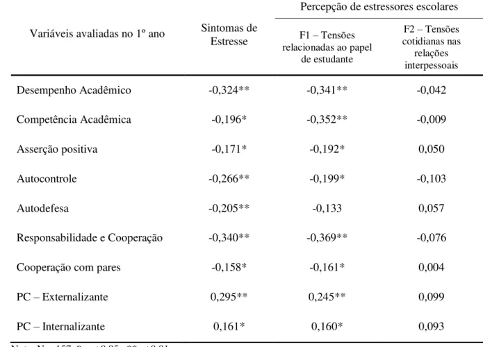 Tabela 3 – Correlações entre as variáveis de competência e ajustamento da criança avaliadas  no 1º ano e as variáveis relacionadas ao estresse no 2º ano 