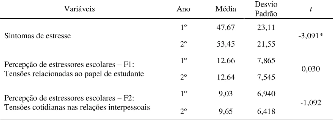 Tabela  4  –  Comparação  das  médias  de  sintomas  de  estresse  e  de  percepção  de  estressores  escolares obtidas pelos alunos no 1º e no 2º ano do EF 