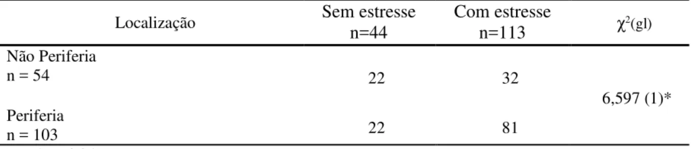 Tabela 8 – Distribuição do número de crianças sem estresse e com estresse no 2º ano de acordo  com a localização das escolas 