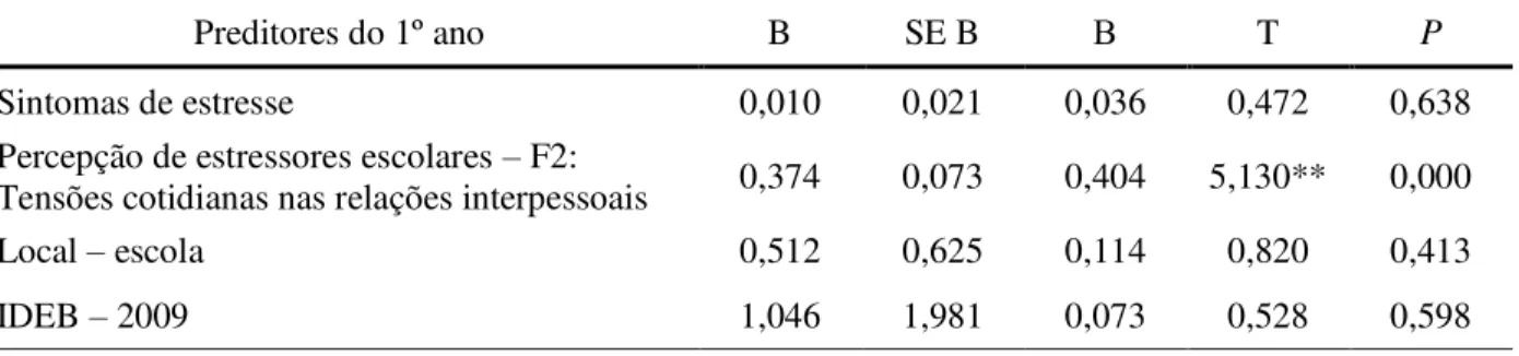 Tabela 12 – Análise de regressão linear múltipla para a predição de percepção de estressores  escolares – F2: Tensões cotidianas nas relações interpessoais, no 2º ano 