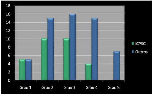 Gráfico 5.7  –  Distribuição da amostra total dos pacientes fissurados segundo                     o grau de má oclusão e o hospital de reabilitação cirúrgica (n=87) 