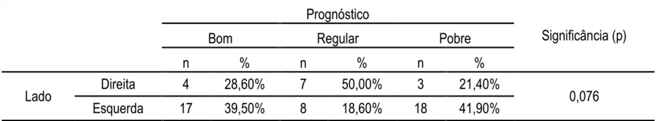 Tabela 5.5 - Números absolutos e percentuais dos pacientes com fissura unilateral segundo                      o prognóstico e o lado da fissura 