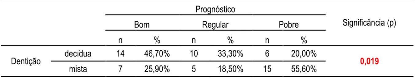 Tabela 5.6 - Números absolutos e percentuais dos pacientes com fissura unilateral segundo o            prognóstico e a dentição 