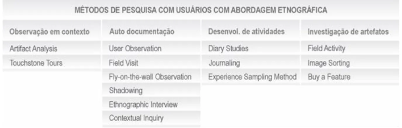 Figura 6 – Métodos de pesquisa com usuários com abordagem etnográfica. 