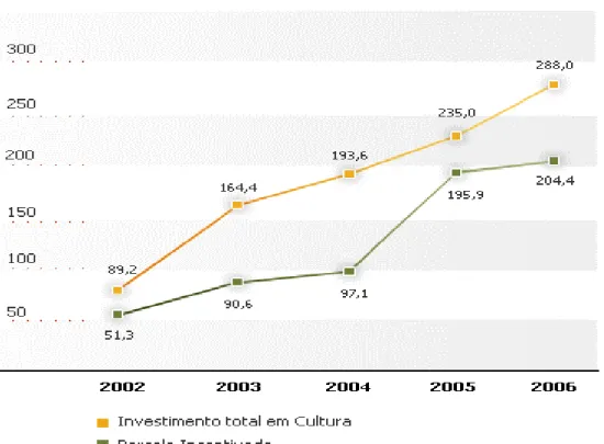 Figura 10 - Investimentos em Patrocínios Culturais - Petrobras 