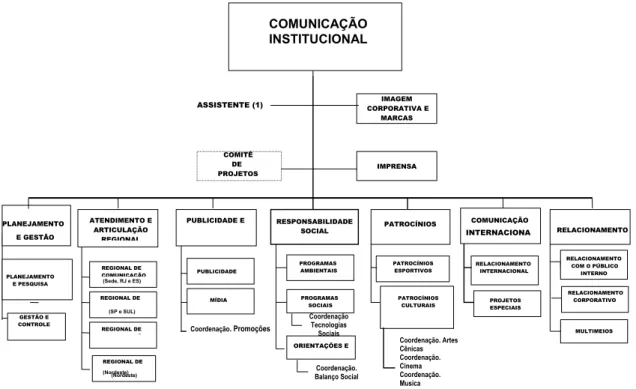 Figura 11 - Organograma da Comunicação Institucional da Petrobras 
