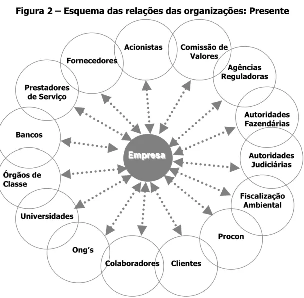 Figura 2 – Esquema das relações das organizações: Presente 