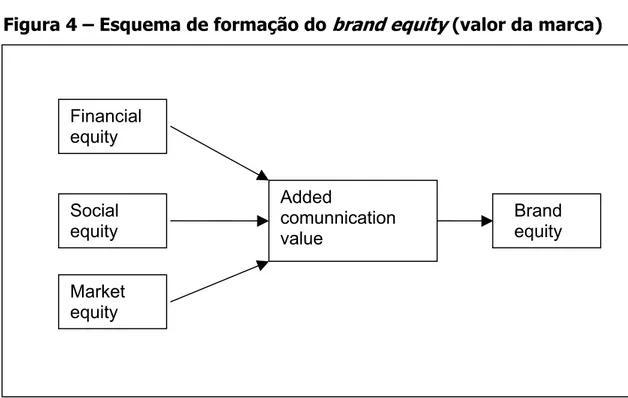 Figura 4 – Esquema de formação do  brand equity  (valor da marca)  Financial  equity  Added  comunnication  value Social equity    Brand   equity  Market  equity 