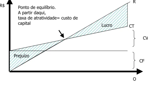 Figura 5 - Cálculo do ponto de equilíbrio - Método tradicional 