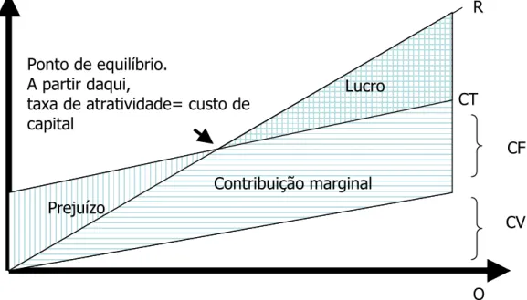 Figura 6 - Cálculo do ponto de equilíbrio com contribuição marginal 