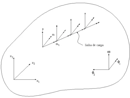Figura 5.7 – Placa com linhas de cargas verticais e momentos 