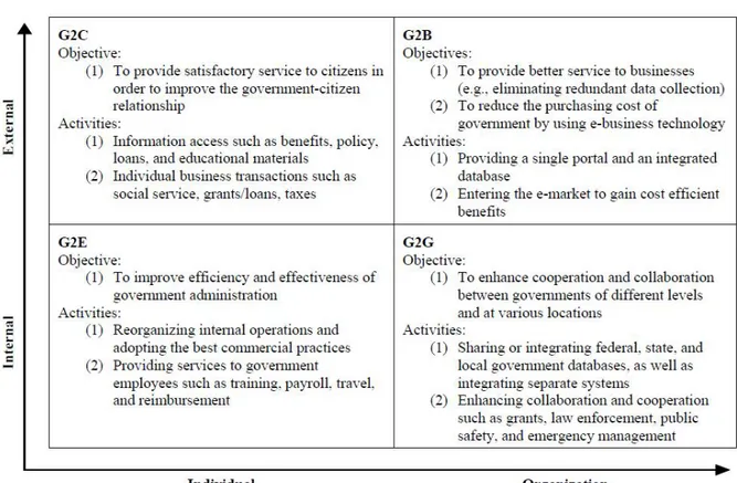 Figura 1 - E-Government Portfolios 