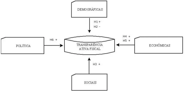 Figura 2 - Desenho da pesquisa: Determinantes do nível de Transparência Fiscal Ativa. 