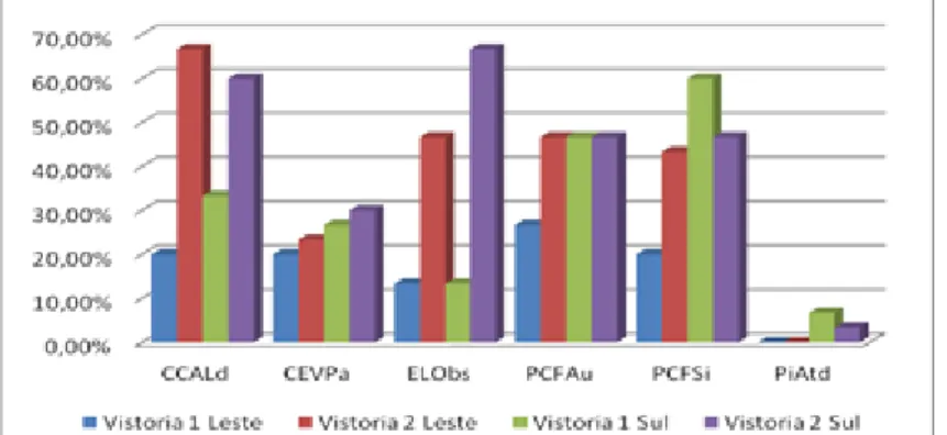 GRÁFICO 4: Percentagem de não conformidade da escada protegida/convencional em edificações vistoriadas pelo  Corpo de Bombeiros nas zonas Leste e Sul de Natal