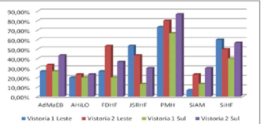 GRÁFICO 5: Percentagem de não conformidade dos hidrantes em edificações vistoriadas pelo Corpo de Bombeiros  nas zonas Leste e Sul de Natal