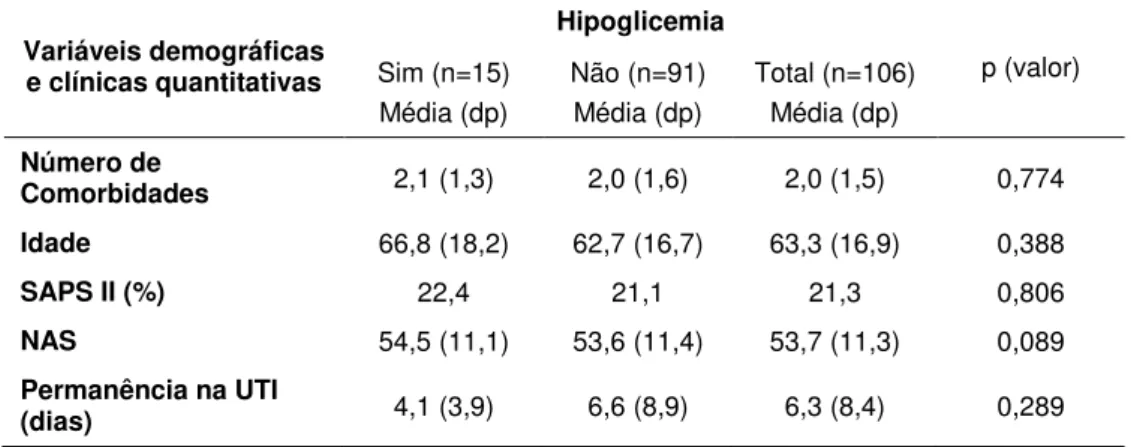 Tabela 2 - Distribuição  dos  grupos  de  pacientes  com  e  sem  hipoglicemia  segundo  variáveis  demográficas  e  clínicas  quantitativas