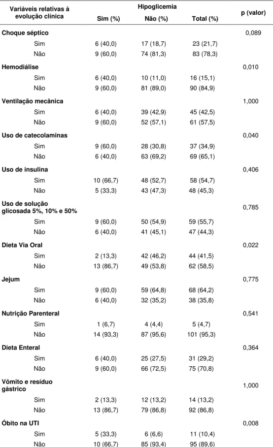 Tabela 3 - Distribuição  dos  grupos  de  pacientes  com  e  sem  hipoglicemia  segundo  evolução  clínica  durante  o  período  do  controle  glicêmico