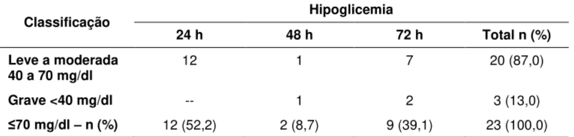 Tabela 6 - Distribuição dos episódios hipoglicêmicos nas 24 h, 48 h e 72 h,  segundo classificação