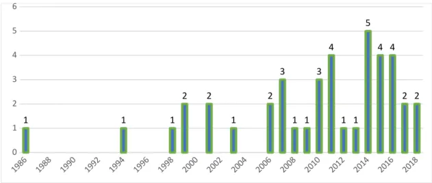 Gráfico 2 – Número de Artigos sobre Gerenciamento de Resultados Publicados, por ano, em Periódicos Relevantes 