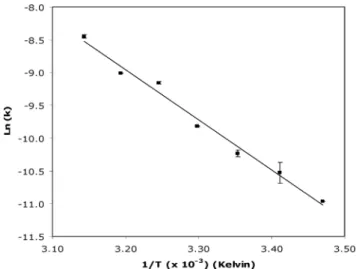Fig. 1 Decomposition of decavanadate at pH 7.5 and different tempera- tempera-ture values