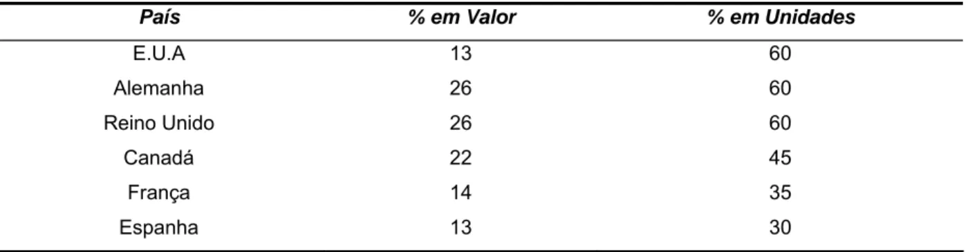 Tabela 1 -  Participação dos genéricos no mercado de medicamentos por país  País  % em Valor  % em Unidades 