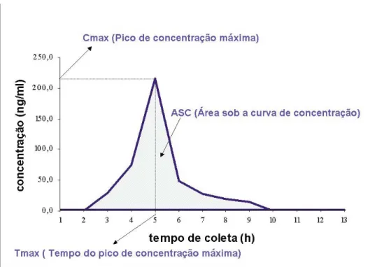 Figura 1 - Curva de concentração do fármaco versus  tempo de coleta, com representação  das principais medidas farmacocinéticas(21) 