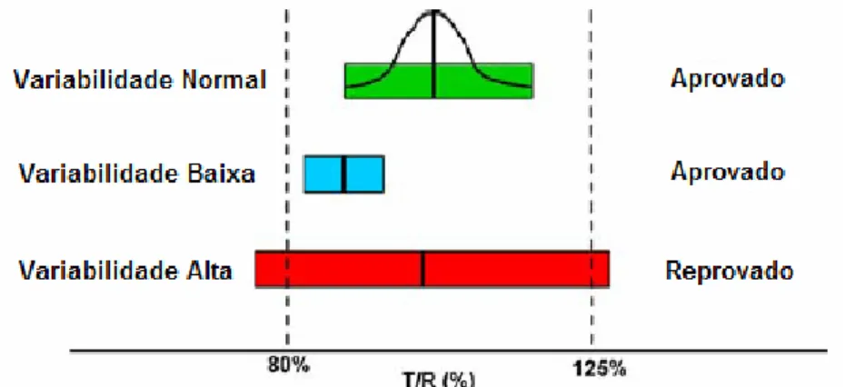 Figura 2 - Distribuição hipotética de resultados de estudos de bioequivalência (adaptado  de Davit et al., 2008) (26) 