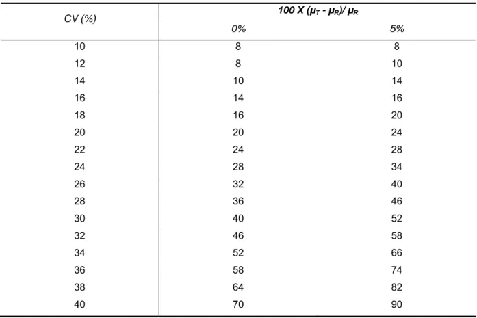 Tabela 2 - Número de voluntários necessários para a condução do estudo de bioequivalência em relação  ao CV intrassujeito do fármaco avaliado e a diferença esperada entre T e R(29) 