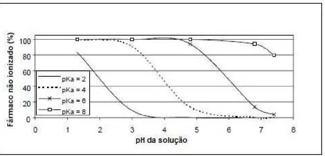 Figura 3 - Relação entre porcentagem de fármaco ionizado / não ionizado, e pH e pKa de  ácidos fracos (adaptado de Martinez &amp; Amidon, 2002)(35) 
