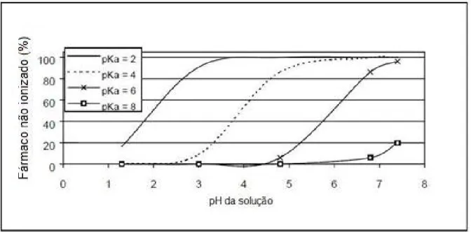 Figura 4 - Relação entre porcentagem de fármaco ionizado / não ionizado, e pH e pKa de  bases fracas (adaptado de Martinez &amp; Amidon, 2002)(35) 