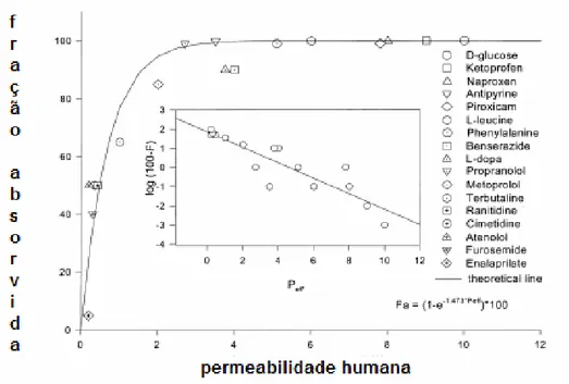 Figura 6 - Relação entre permeabilidade humana e fração de dose absorvida (adaptado de  Lobenderg &amp;Amidon, 2000) (36) 