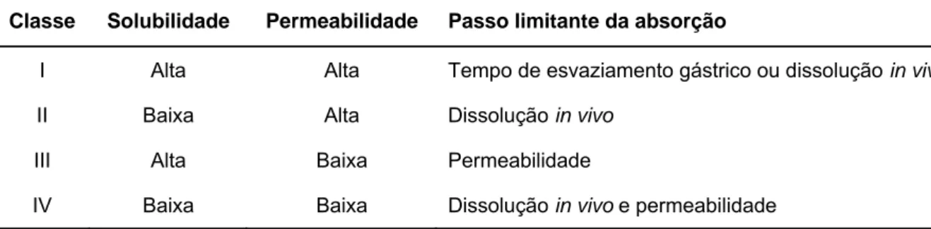 Tabela 3 -  Classificação dos fármacos pela SCB e o passo limitante da absorção 