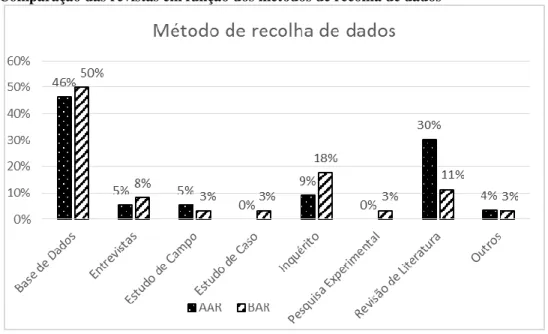 Gráfico 16: Comparação das revistas em função dos métodos de recolha de dados 
