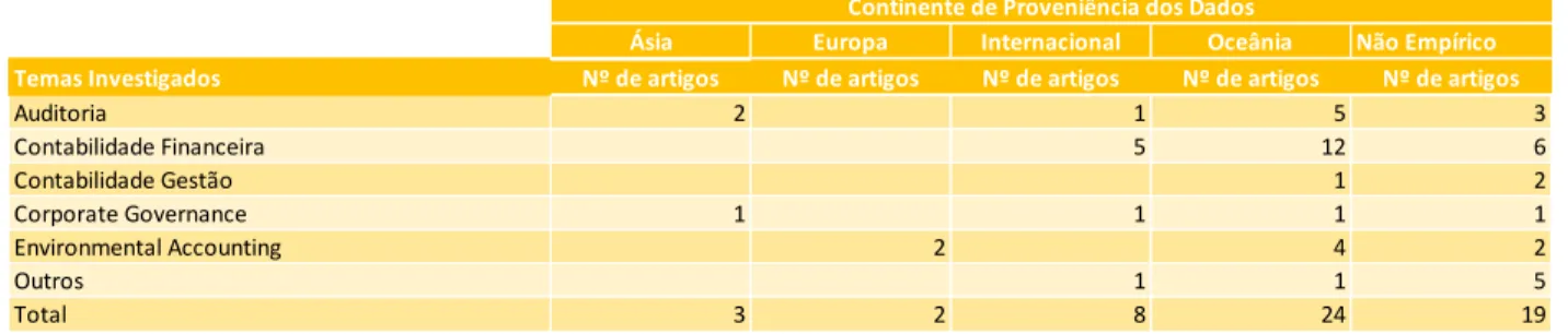 Tabela 39: Associação entre os temas investigados e o continente de proveniência dos dados 