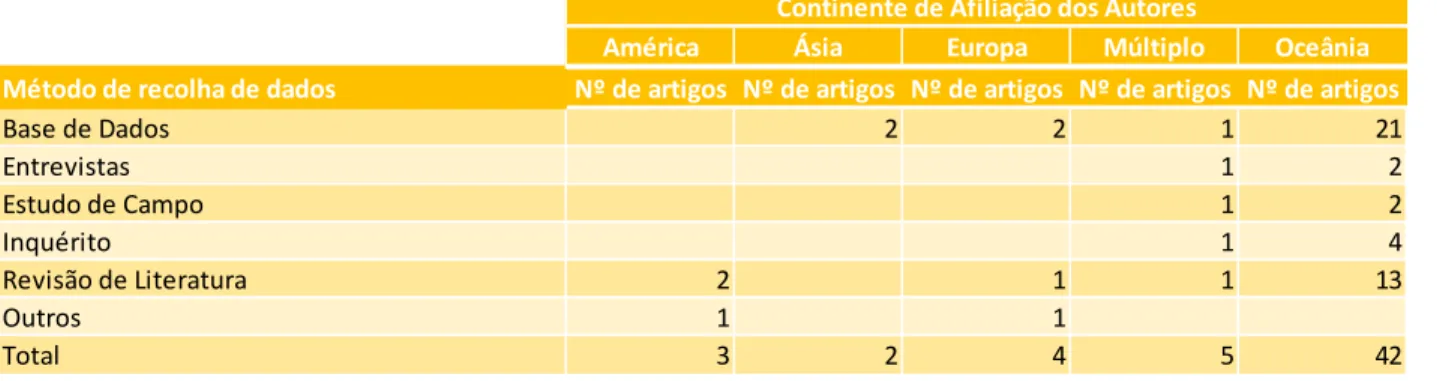 Tabela 41: Associação entre o método de recolha de dados e o continente de afiliação dos autores 