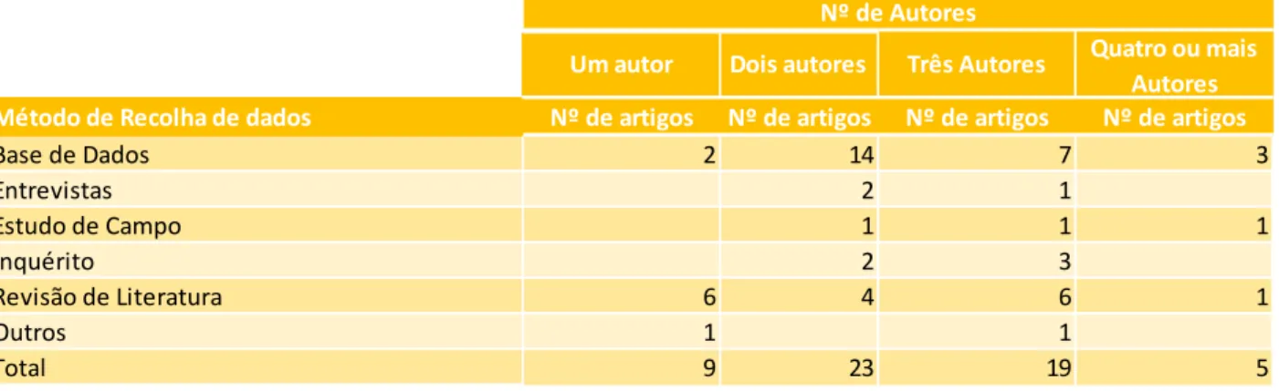 Tabela 42:Associação entre o método de recolha de dados e o número de autores 