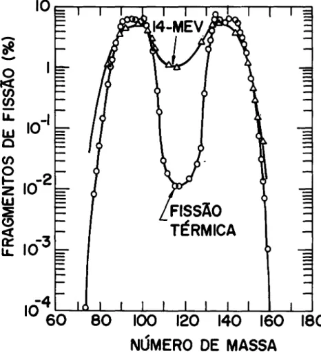 Fig. 10 - Produtos de fissão em função do número de massa.