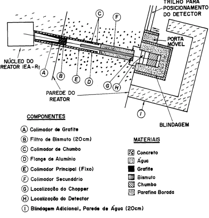 Figura 15- Diagrama esquemático do sistema de colimação do BH-8 do reator IEA-Rl.