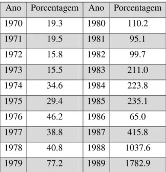 Tabela 5  –  Taxa Anual de Inflação  –  Brasil (1970 a 1989)  Ano  Porcentagem  Ano  Porcentagem 