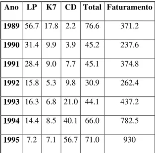 Tabela 7 - Venda de Unidades Físicas e Faturamento da Indústria Fonográfica -  Brasil (1989 a 1995) - em milhões de unidade e US$ 