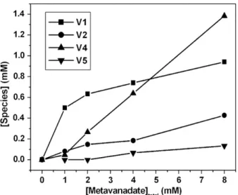 Fig. 4. Vanadium (V) species composition of the metavanadate solutions used in the assays