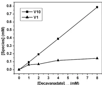 Fig. 6. Vanadium (V) species composition of the decavanadate solutions used in the assays