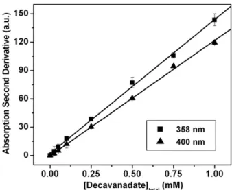 Fig. 7. Second derivative of UV/Vis absorption spectrum of decavanadate (in 2 mM Tris, 0.2 mM CaCl 2 , 100 mM KCl, 2 mM MgCl 2 , pH 7.5) at 25 C