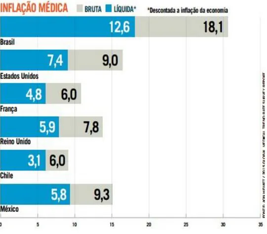 Gráfico II – Inflação Médica no Mundo no ano de 2015. 
