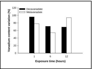 Figure 7. Variation of vanadium amount (%) relatively to control (non-treated fish) in Sparus aurata skeletal  muscle (n = 4) intravenously injected with 5 mM (total vanadium) decavanadate or metavanadate, 1, 6 and 12  hours after exposure (adapted from So