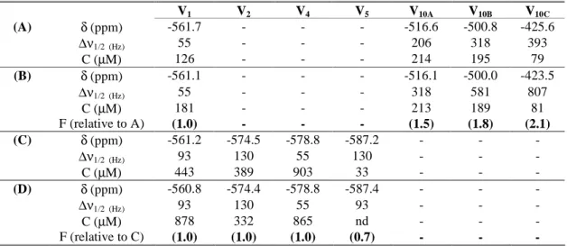 Table  1.    51 V  NMR  spectral  parameters,  at  room  temperature,  of  the  vanadate  species  present in decavanadate (pH 7.0) (A and B) and metavanadate (pH 7.0) (C and D) (5 mM  total vanadium) in 0.9% NaCl, in the absence (A and C) or in the presen