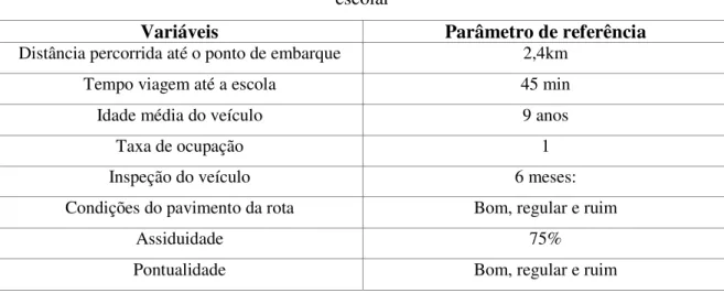 Tabela 4.2: Variáveis e parâmetros de referência para avaliação dos impactos no rendimento  escolar 
