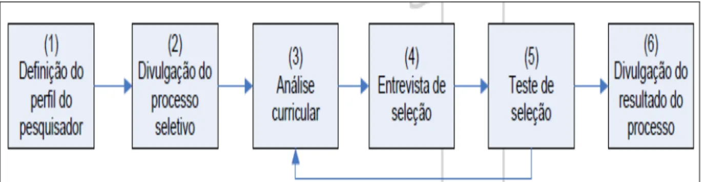 Figura 5.2: Etapas do processo seletivo dos pesquisadores de campo  Fonte: CEFTRU (2007a) 